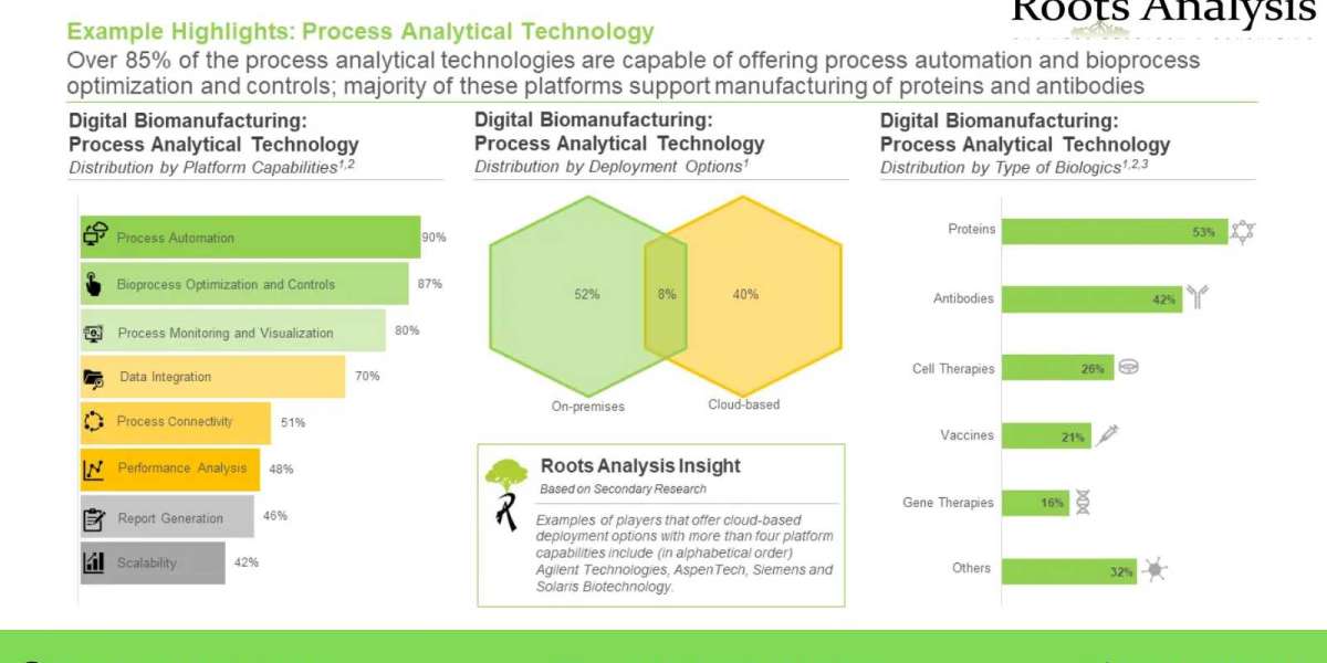 Digital Biomanufacturing market Trend and Market Forecast 2035